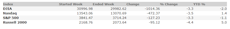 January 29, 2021 Weekly Market Recap