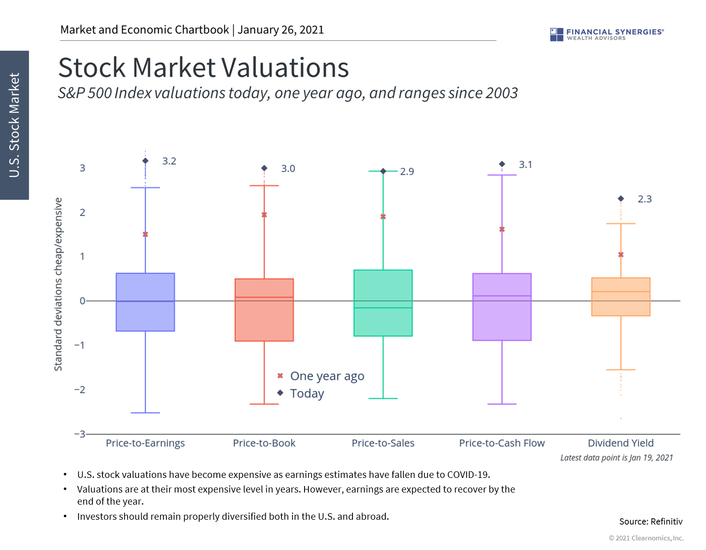 Market Valuations