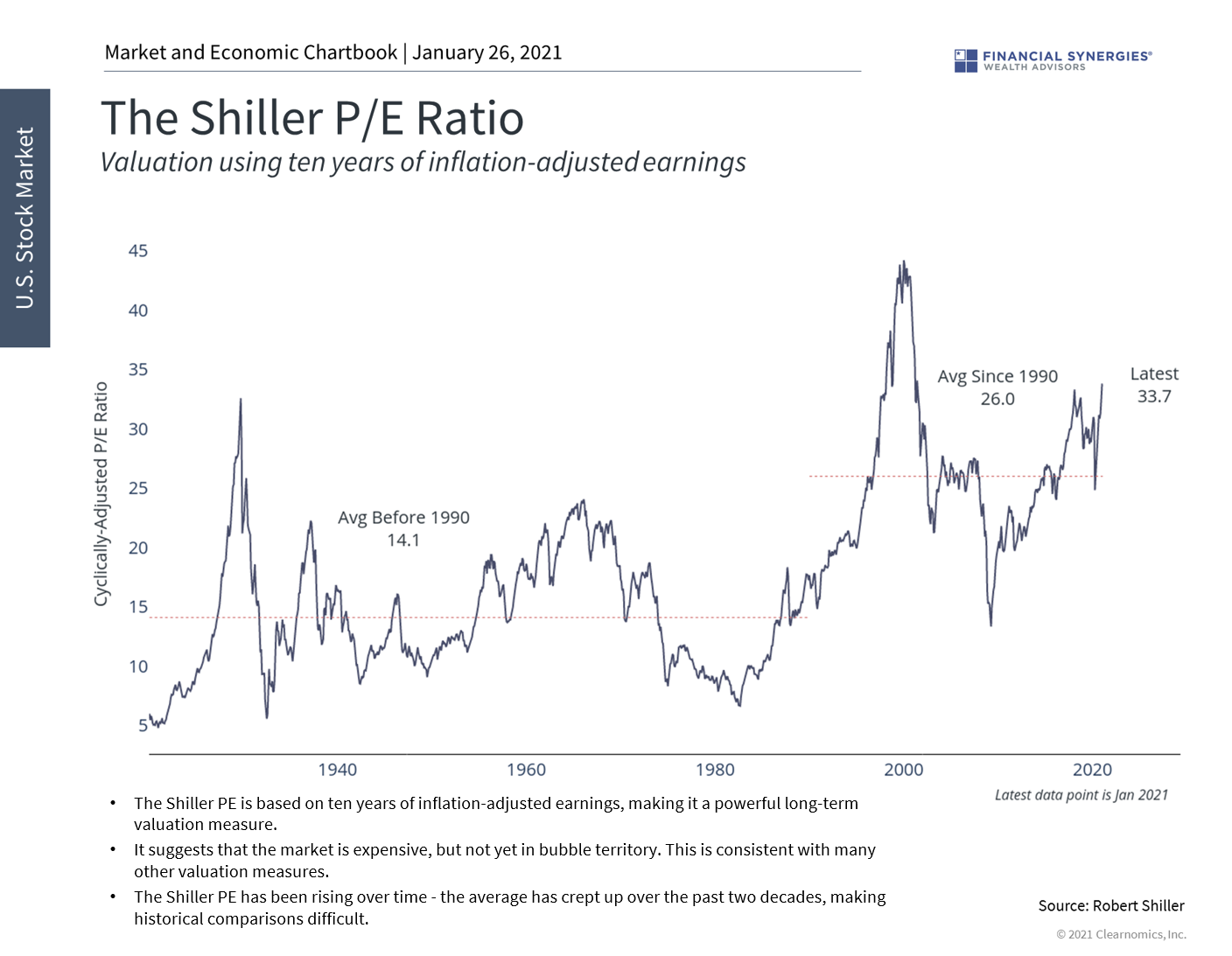 Shiller PE Ratio