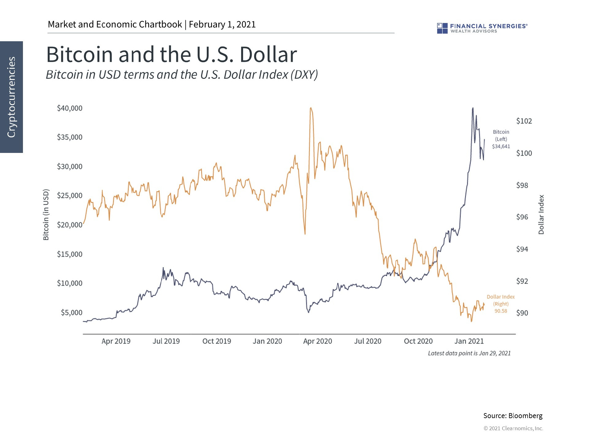 Bitcoin and the dollar
