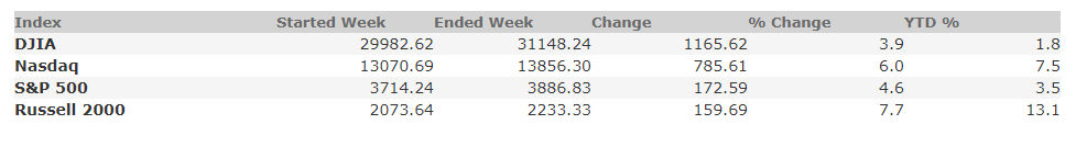 February 5, 2021 Weekly Market Recap