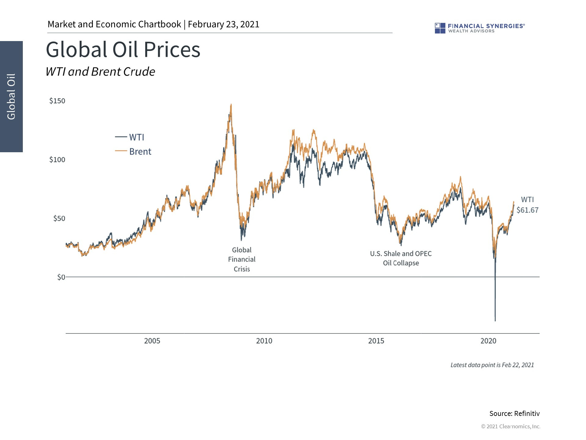global oil prices