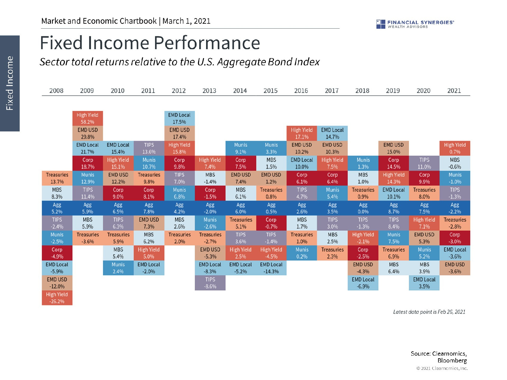 fixed income performance