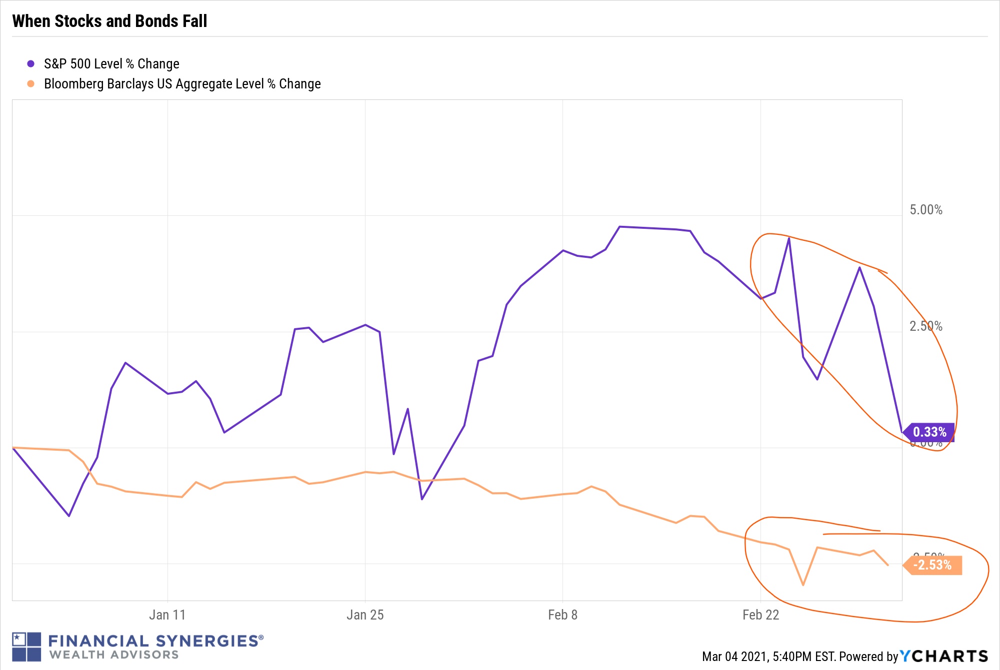 stocks and bonds fall