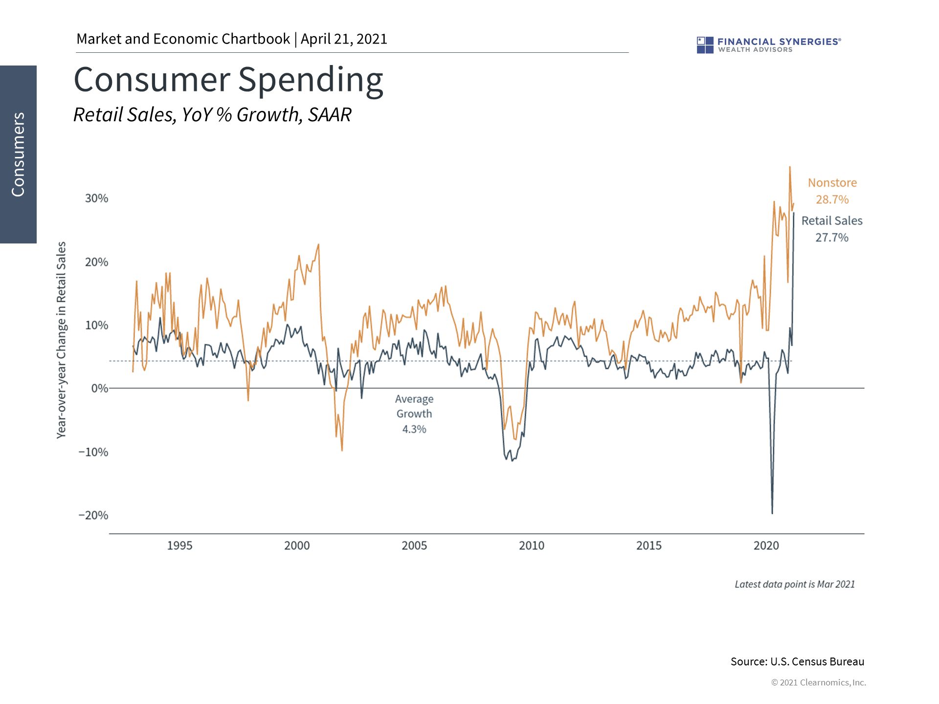 consumer spending