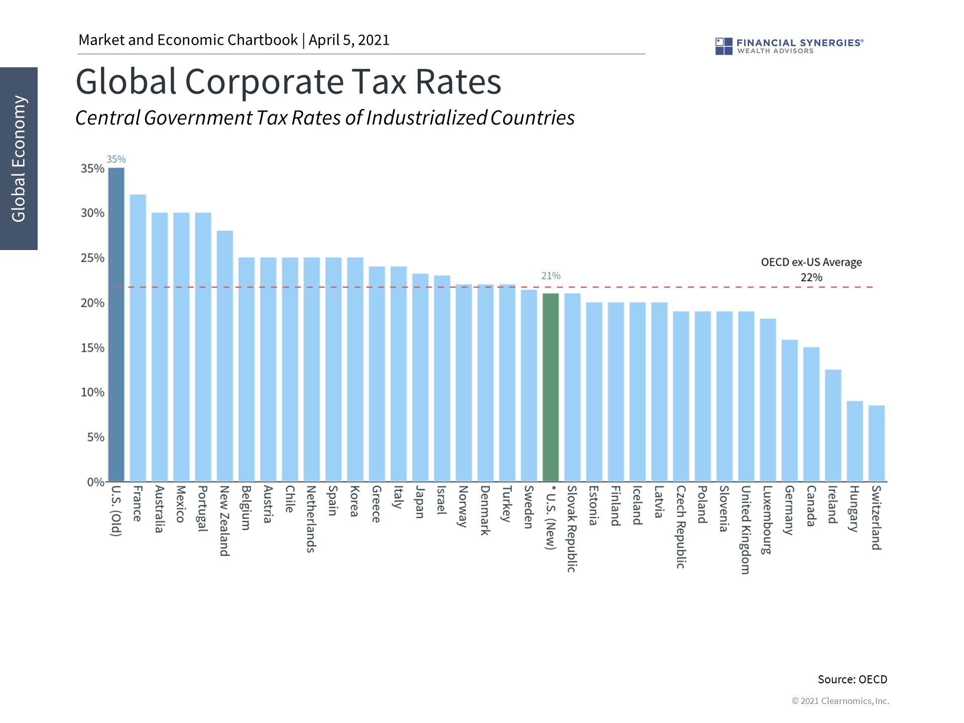 global tax rates