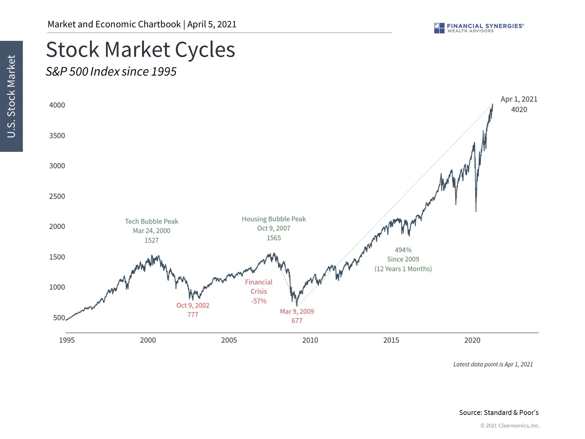 market cycles
