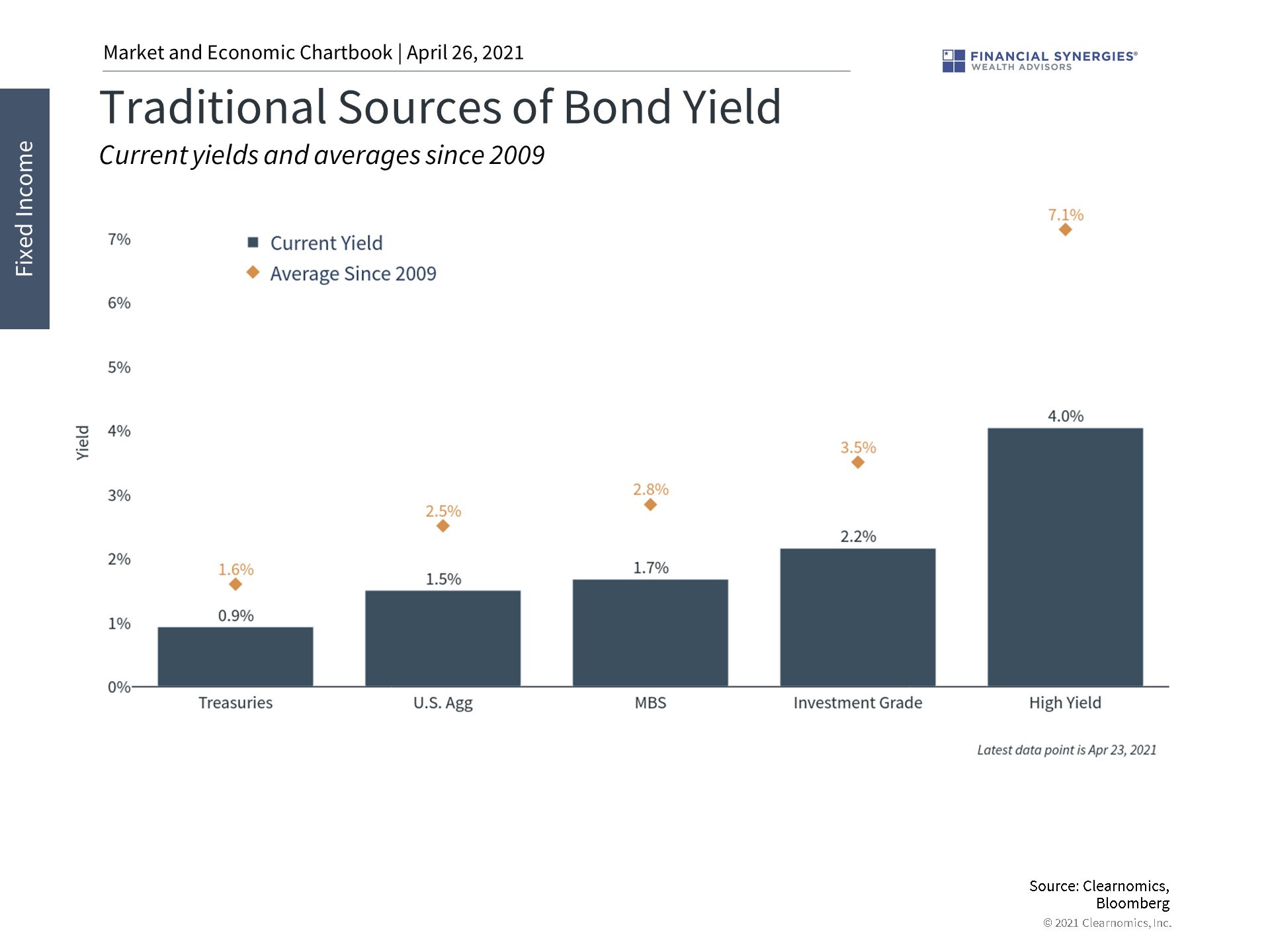 sources of yield