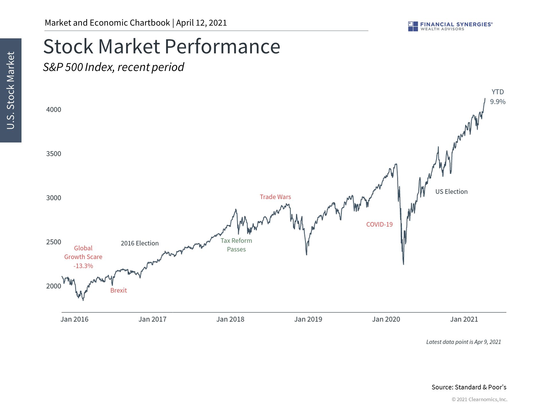 stock market performance