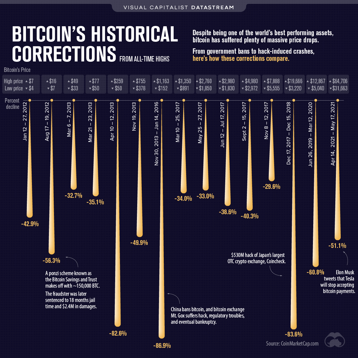 Bitcoin Crashes - A Visual History