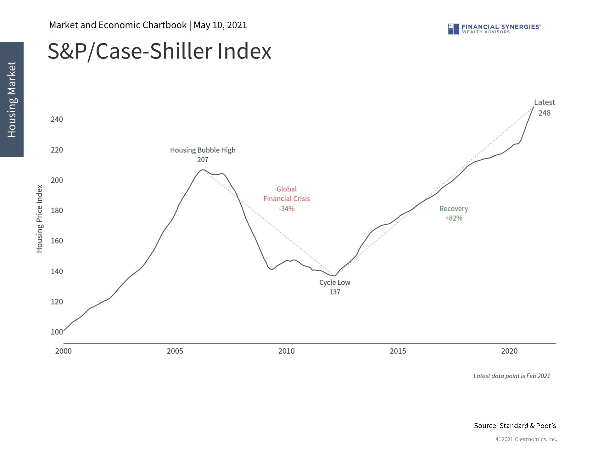 case-shiller index