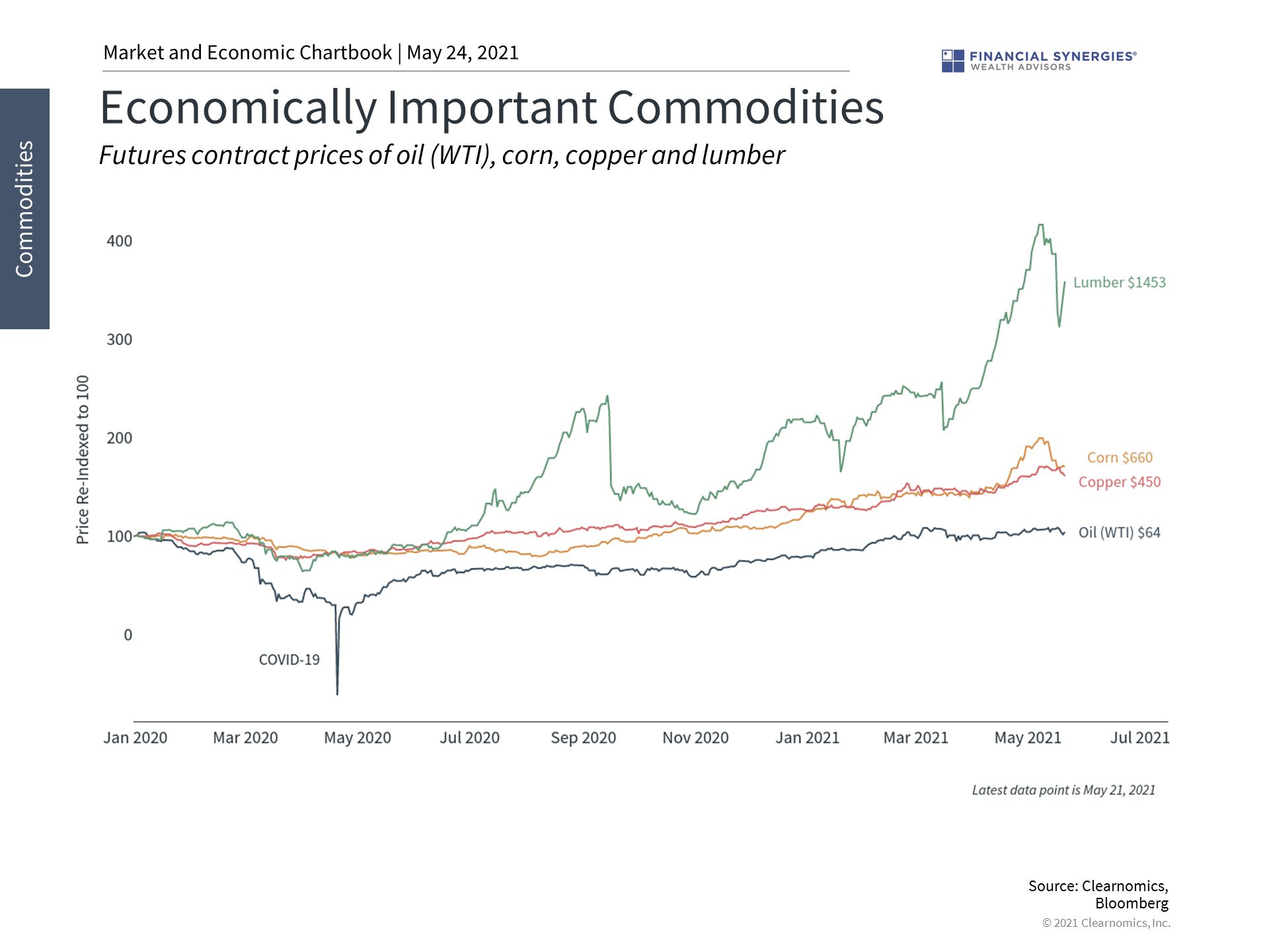 commodities