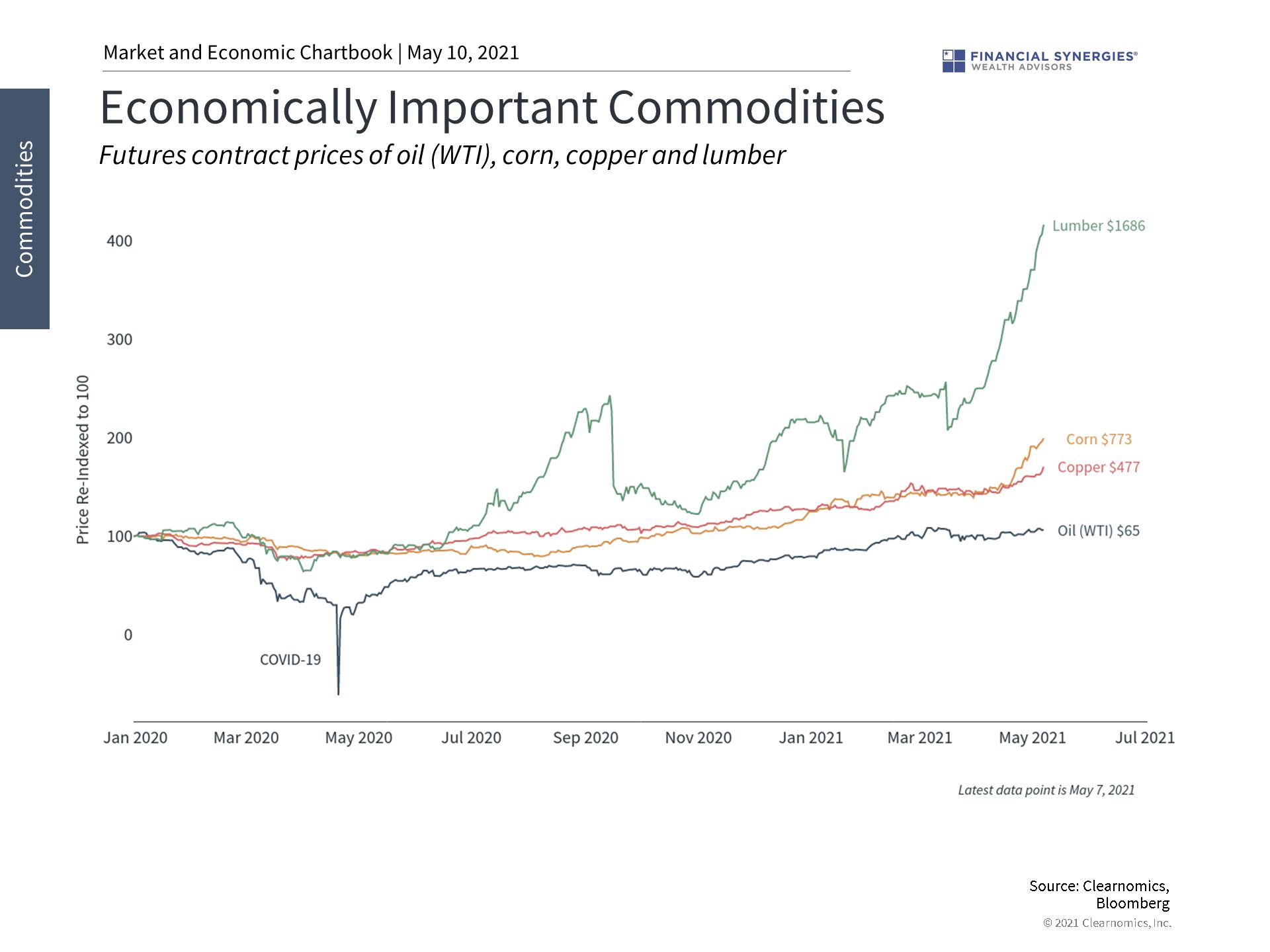 commodities