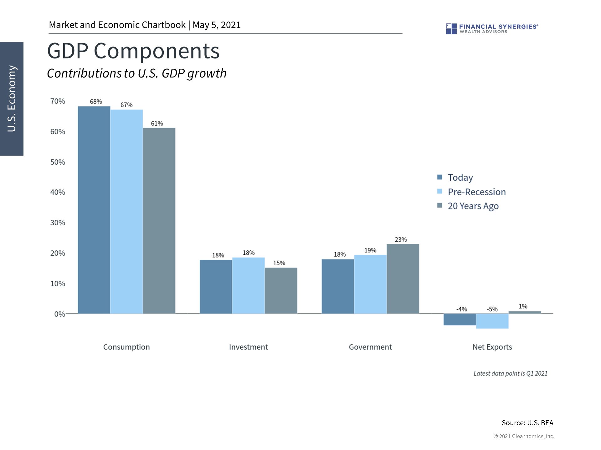 gdp components