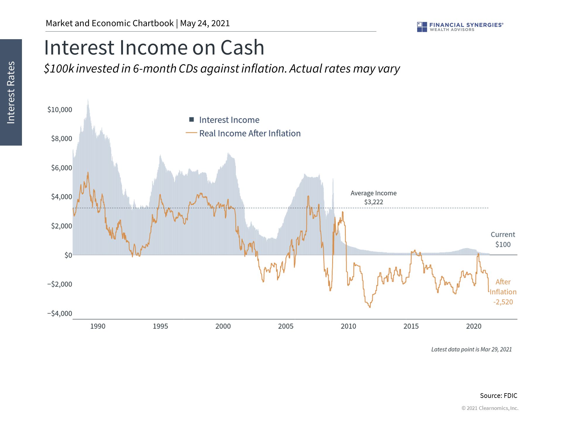 interest on cash