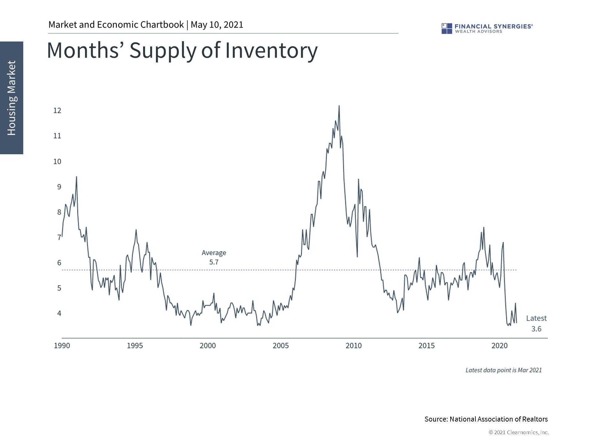 months of supply