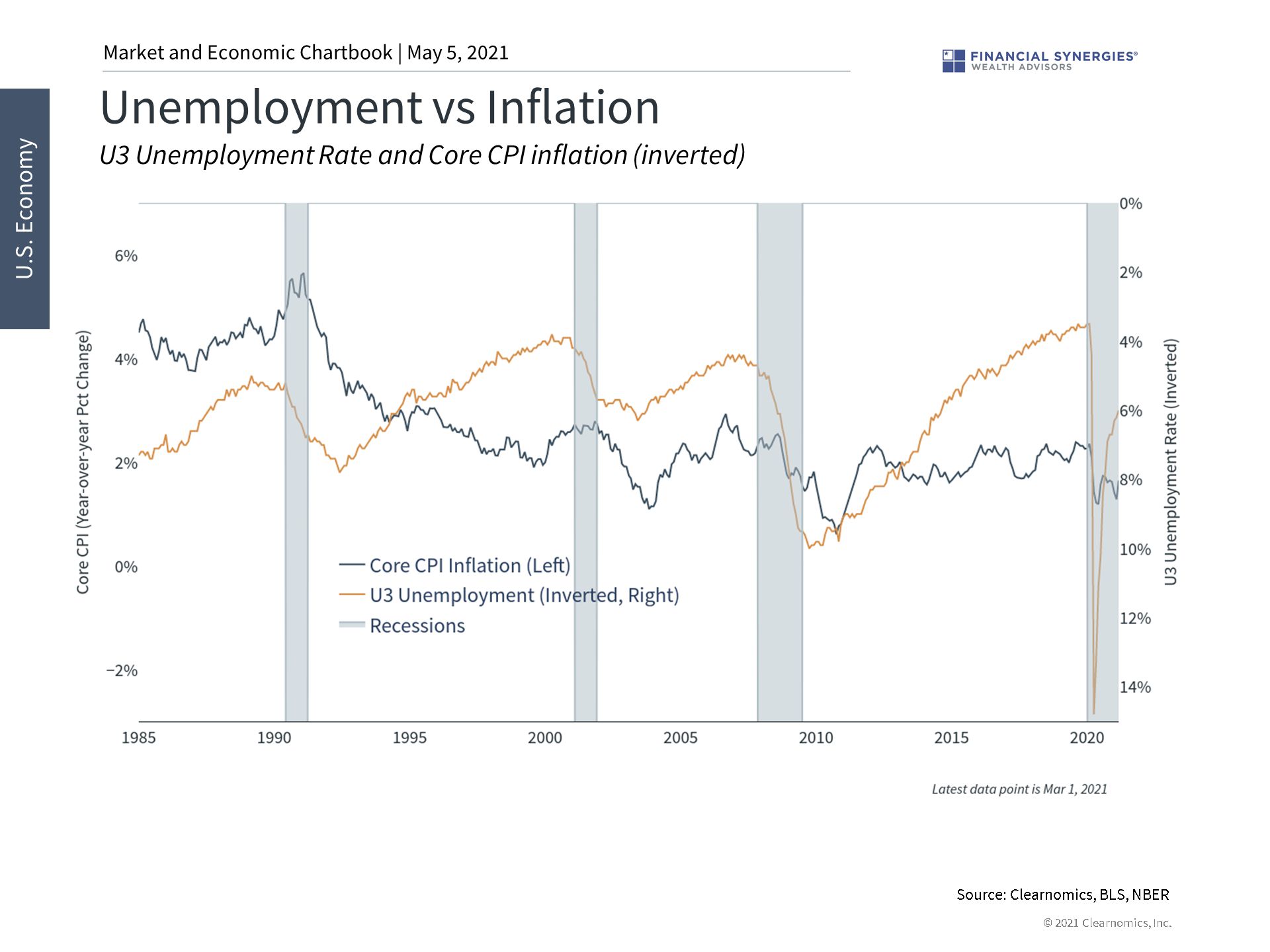unemployment vs. inflation