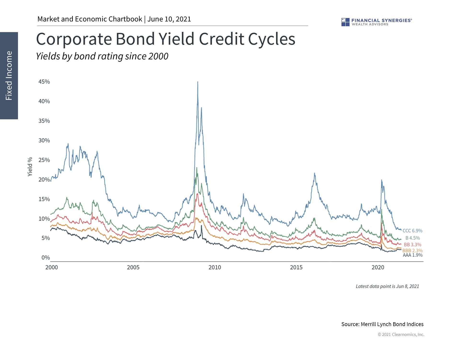 corporate bond yields