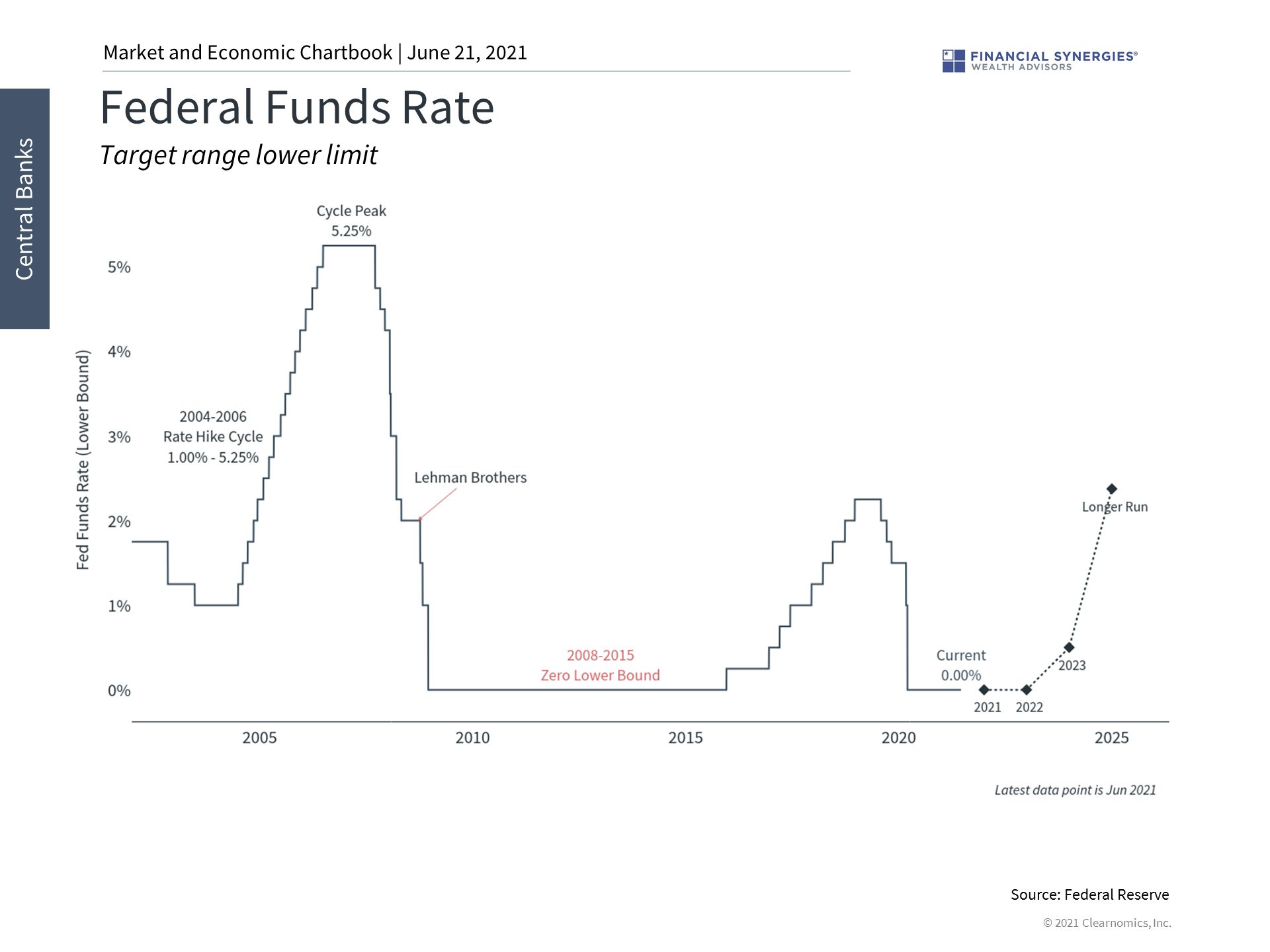 The Markets Mildly Adjust Financial Synergies Wealth Advisors