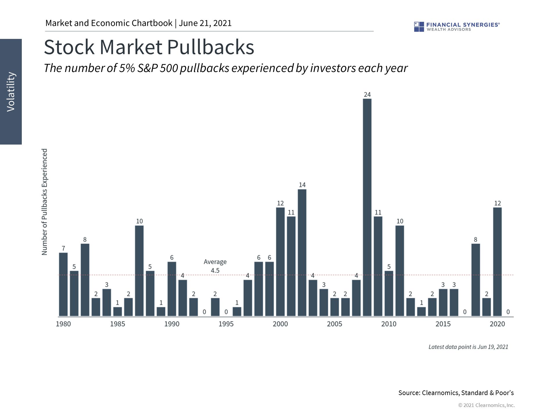 market pullbacks