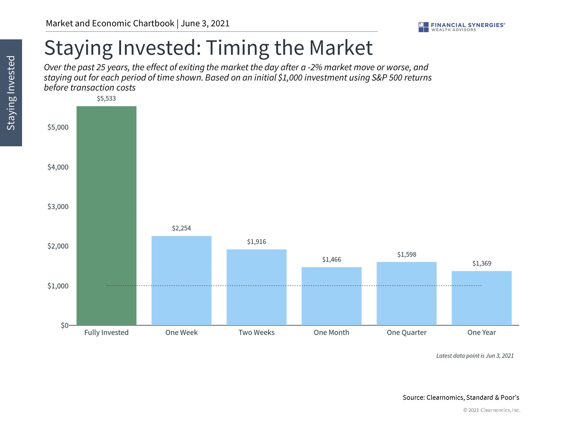 market timing