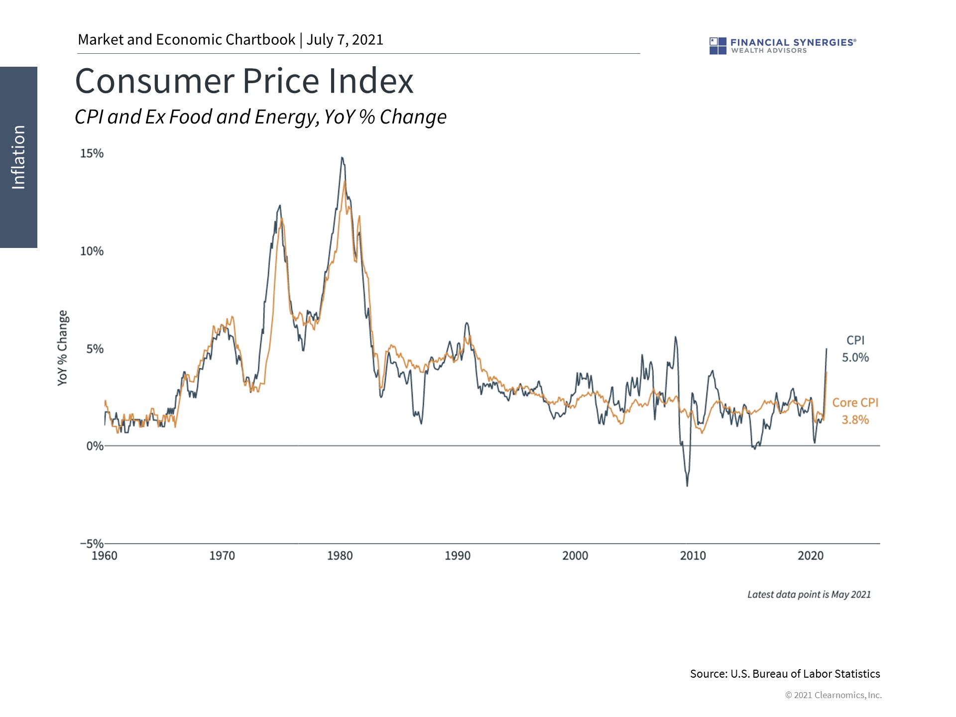 5 Things to Watch in the Second Half of 2021 | Financial Synergies Blog