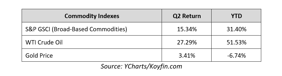 Commodity Indexes - July 2021