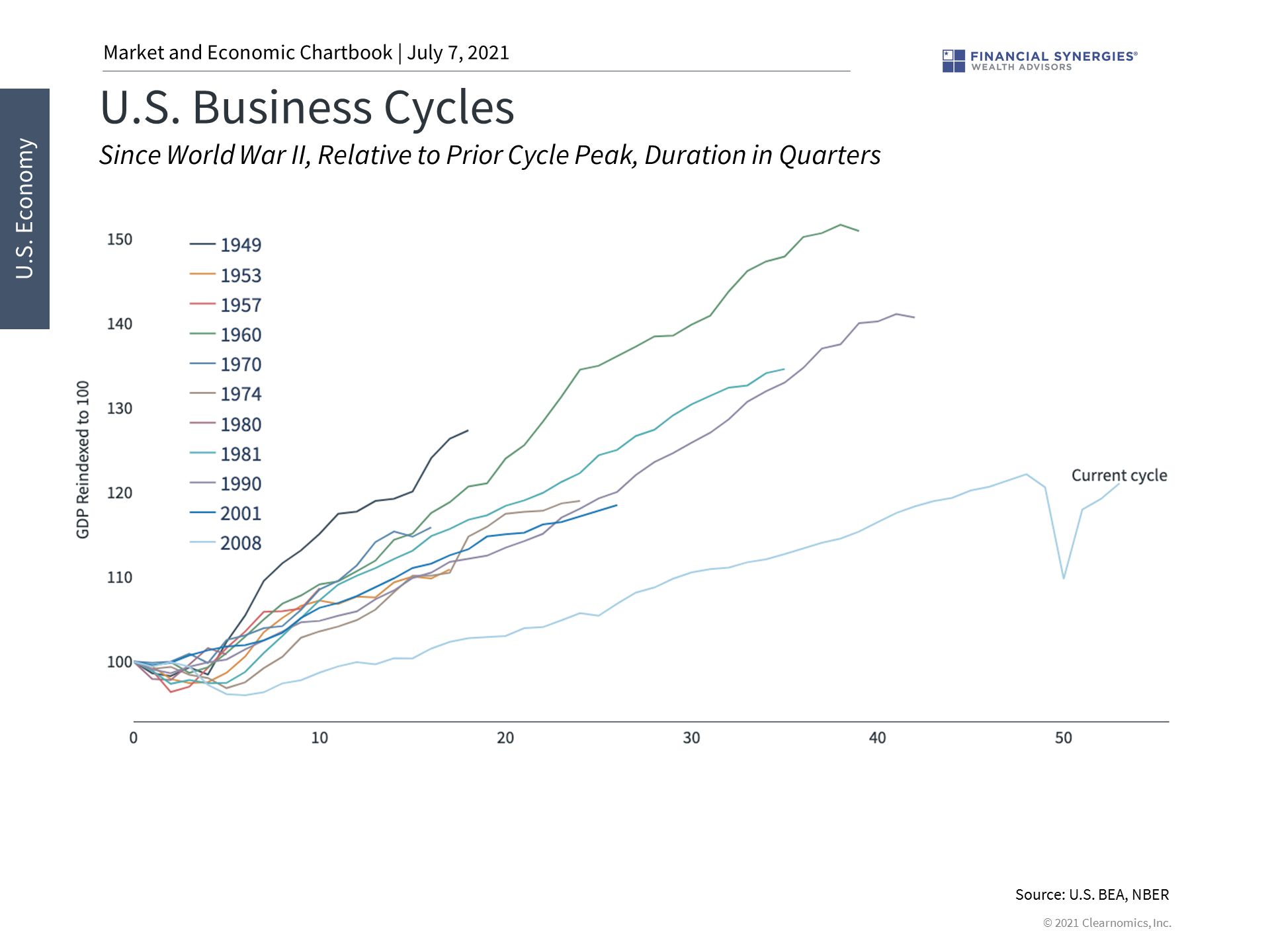 business cycles