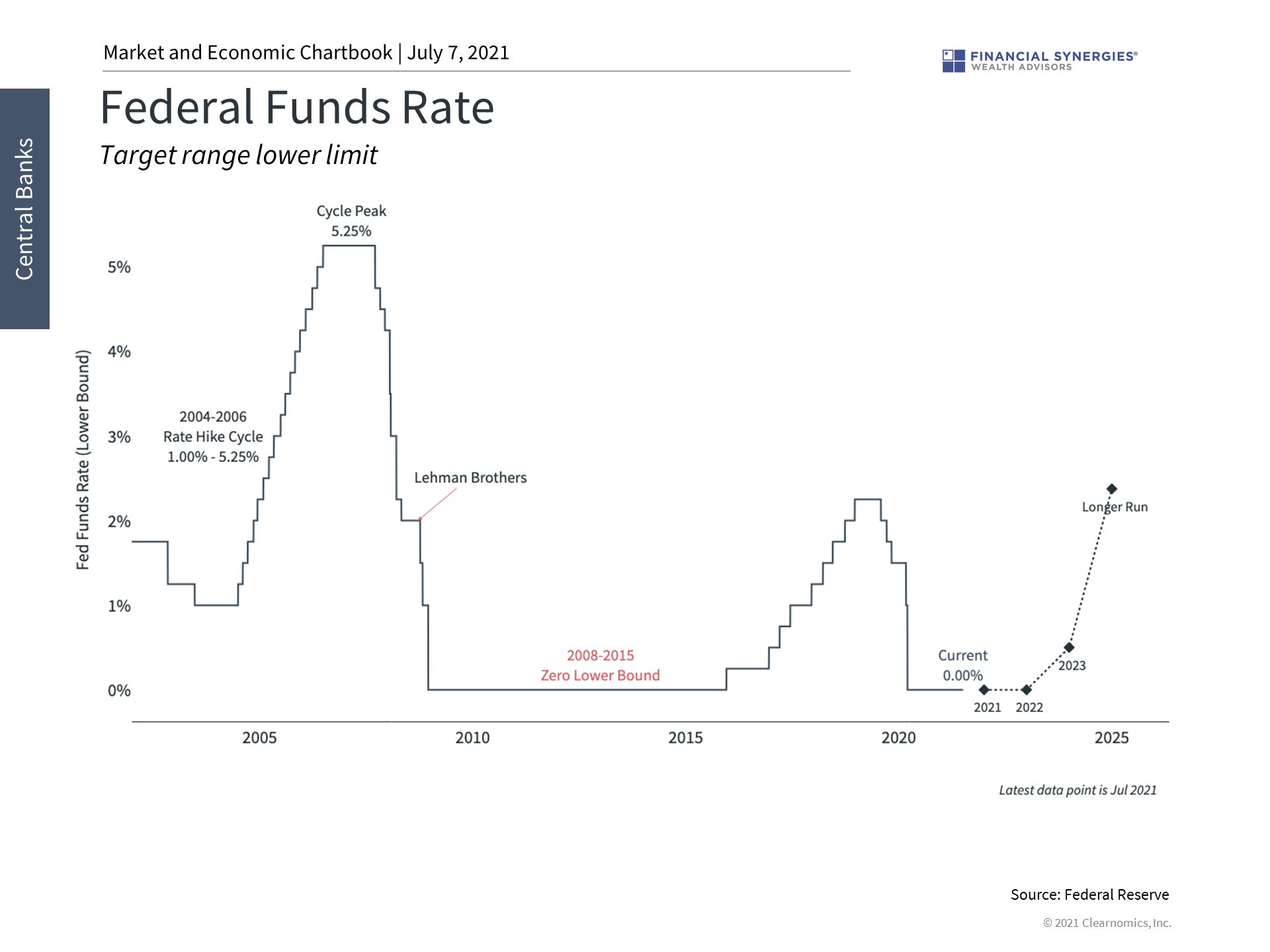 fed funds rate