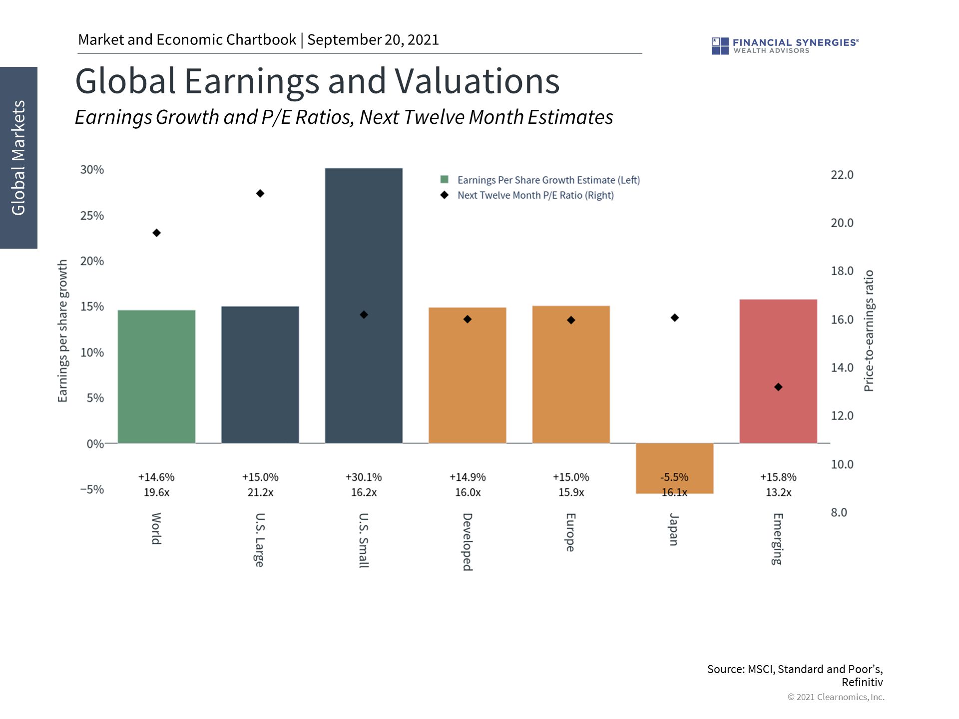 Global Earnings and Valuations