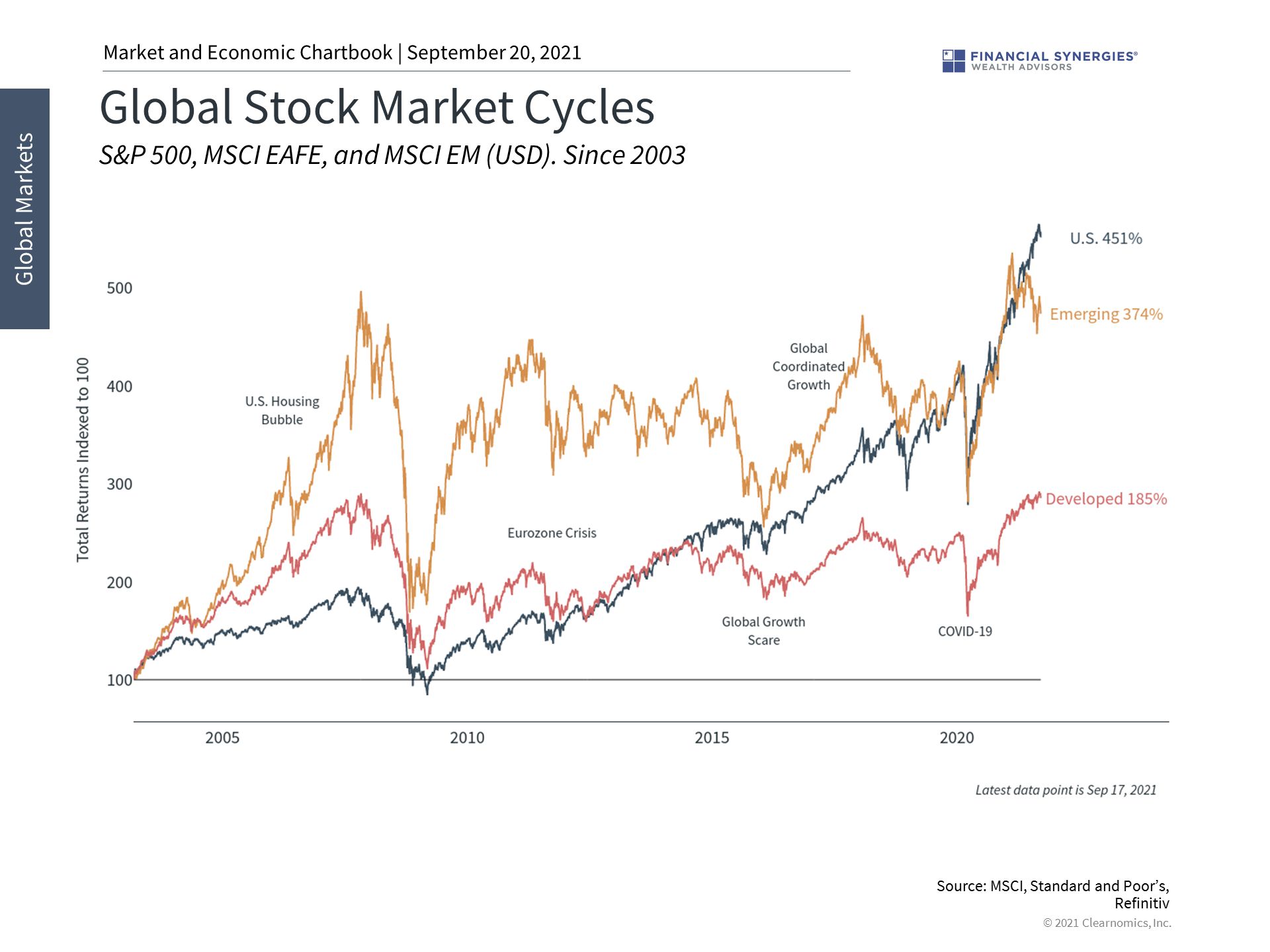 Global Stock Market Cycles