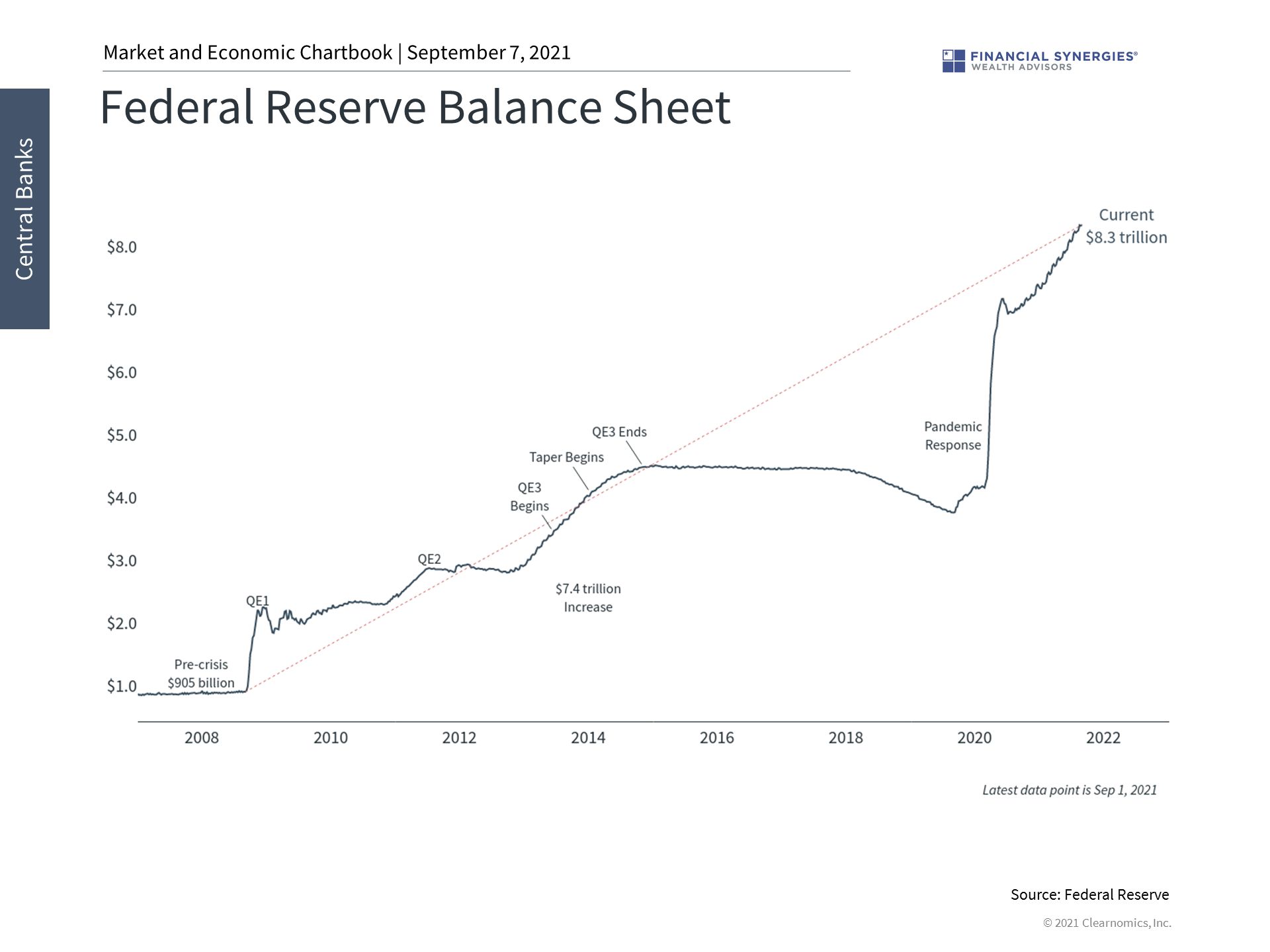 fed balance sheet