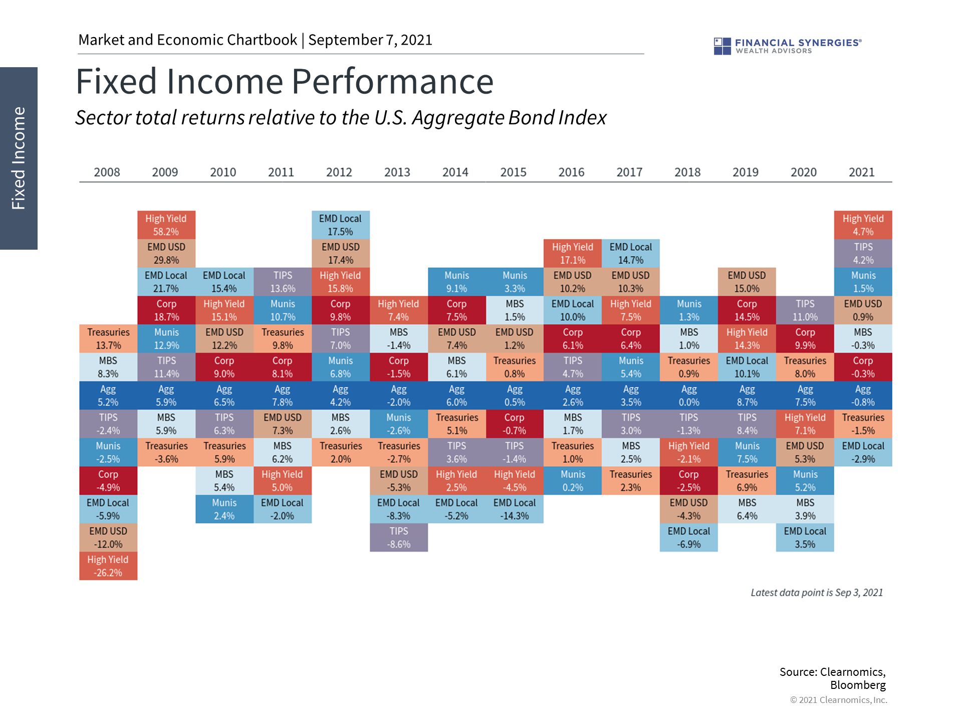 fixed income