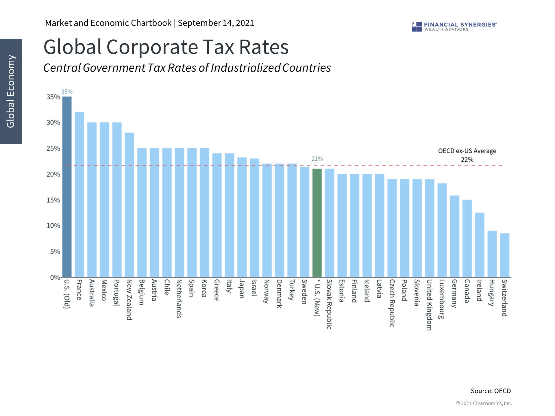 global corporate tax rates