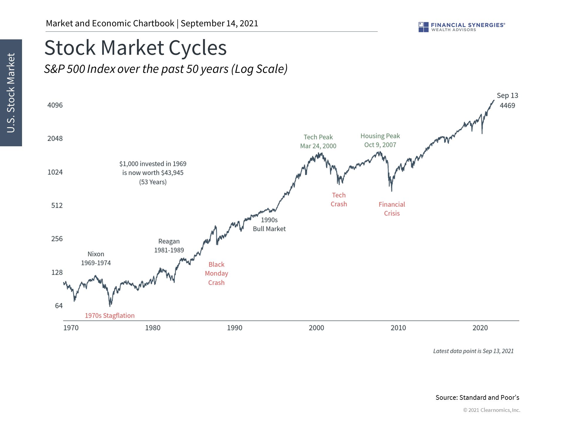 market cycles