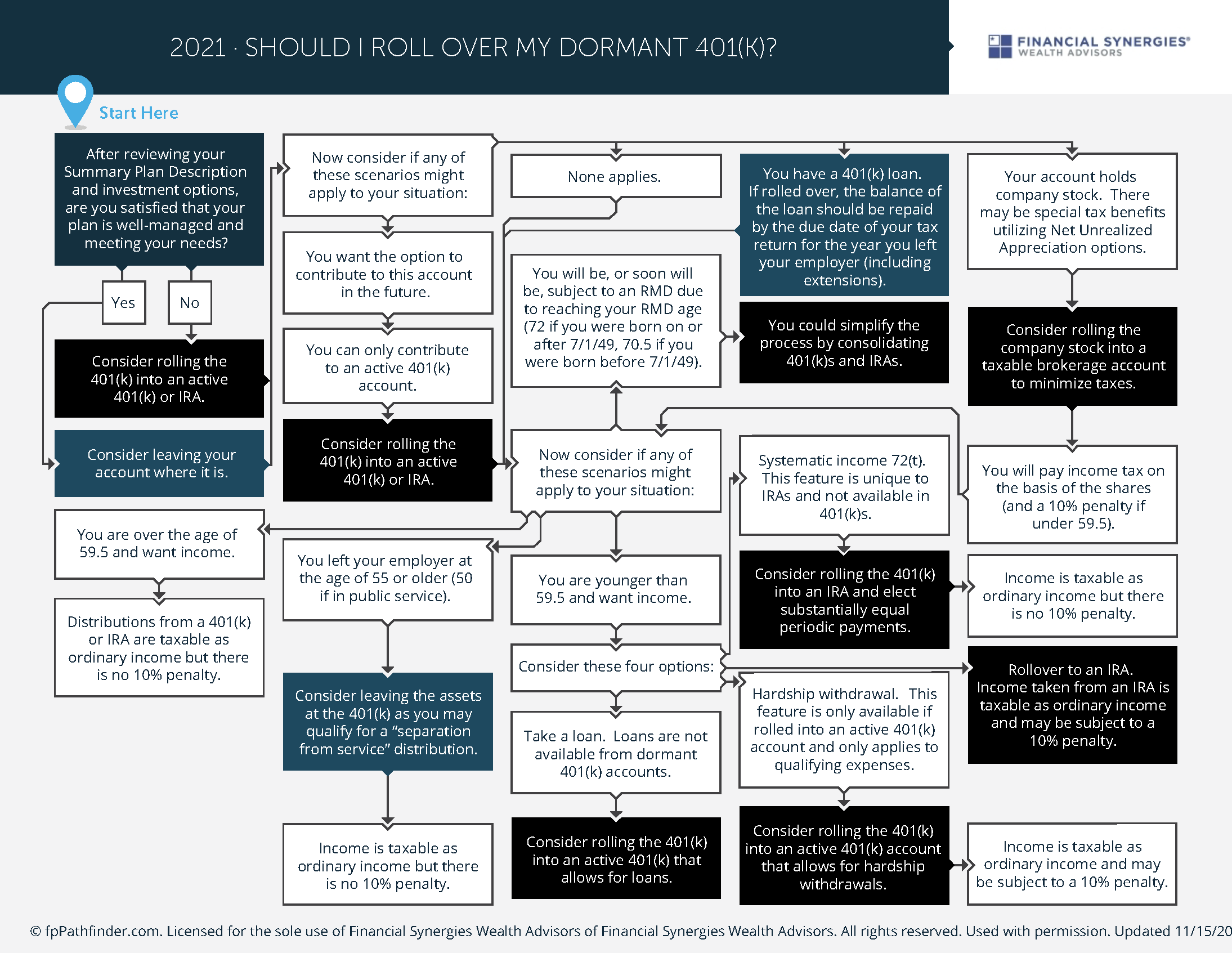 What Happens with Your Old 401(k)