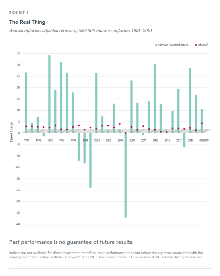 Will Inflation Kill Stock Returns?