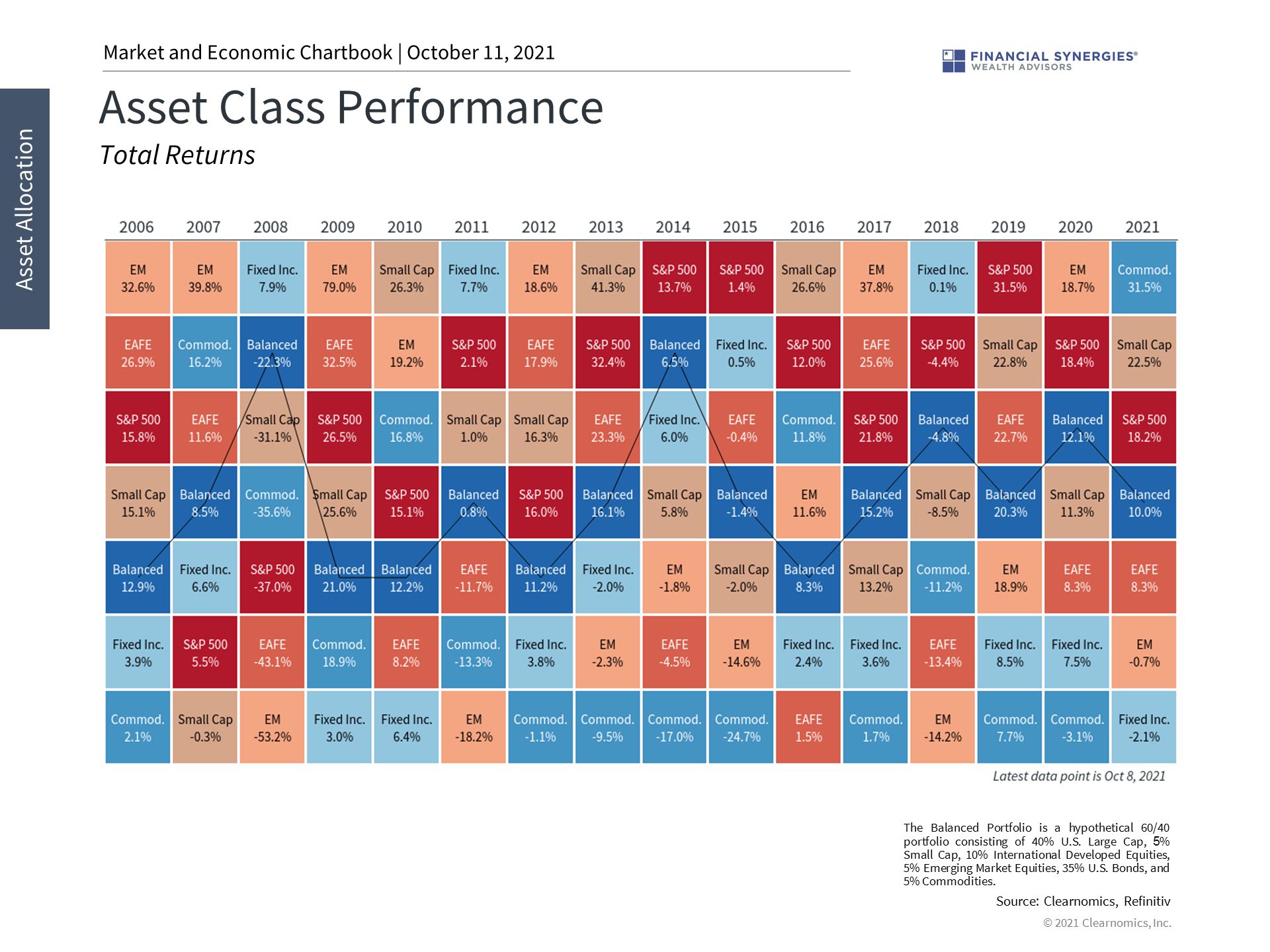 asset class performance