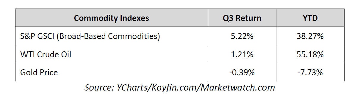 commodity indices