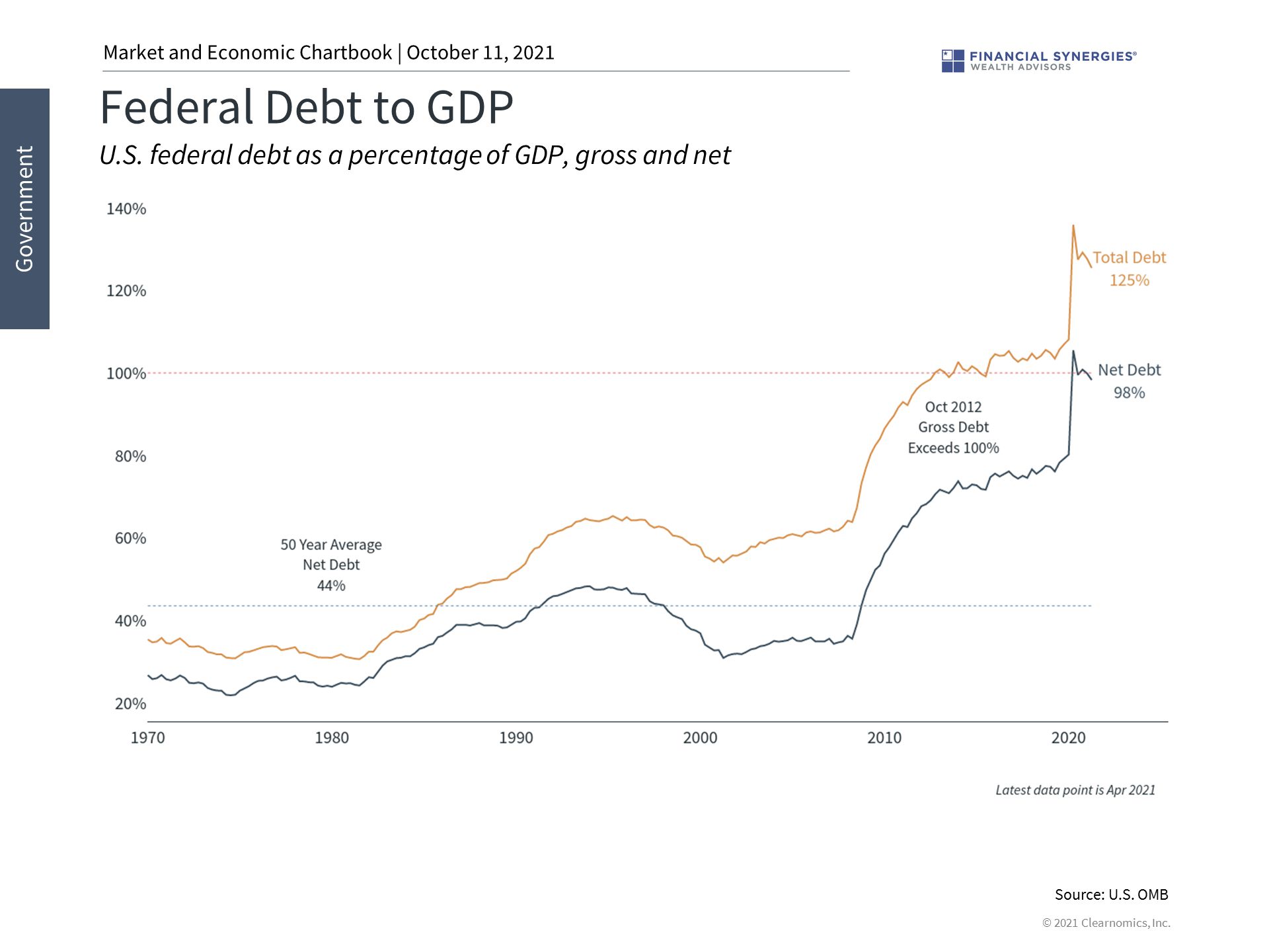 fed debt to gdp
