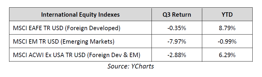 international equity indices