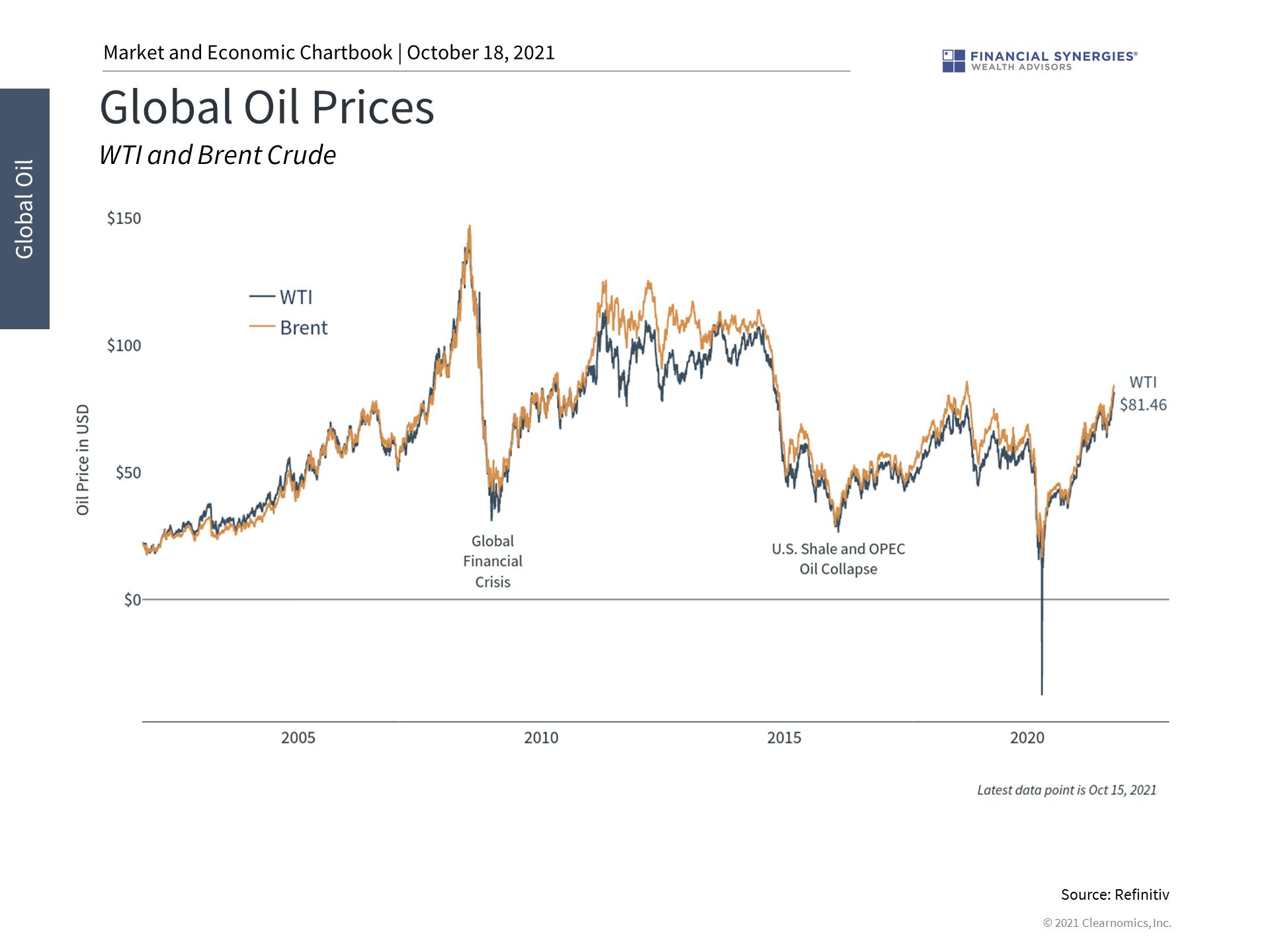 oil prices