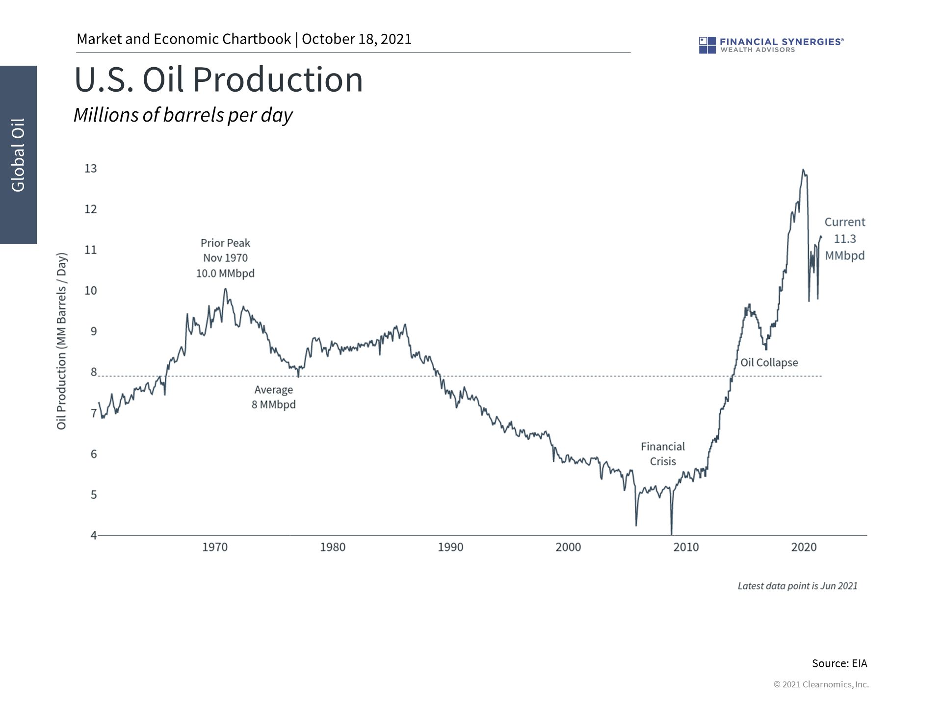 oil production