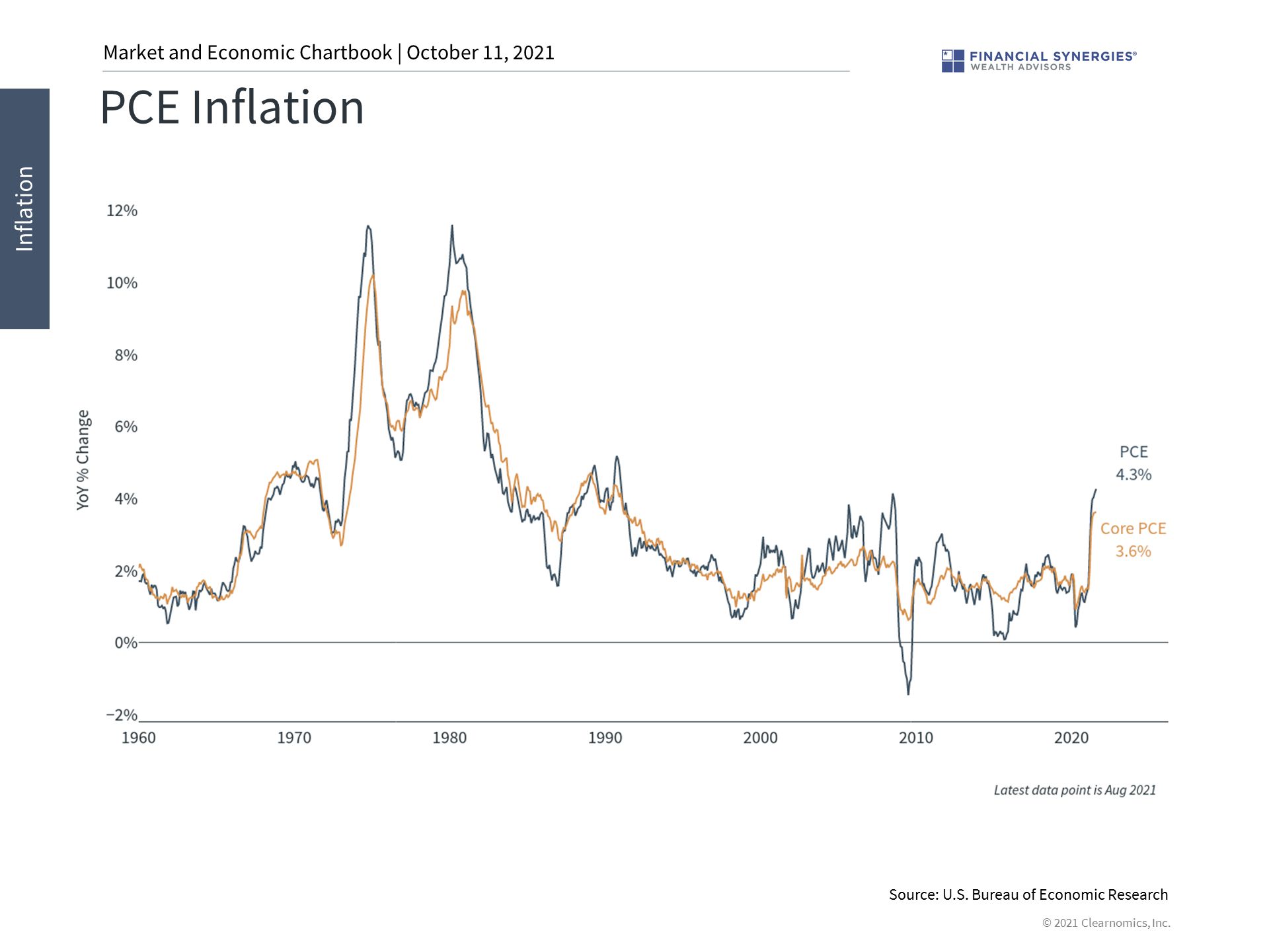 pce inflation