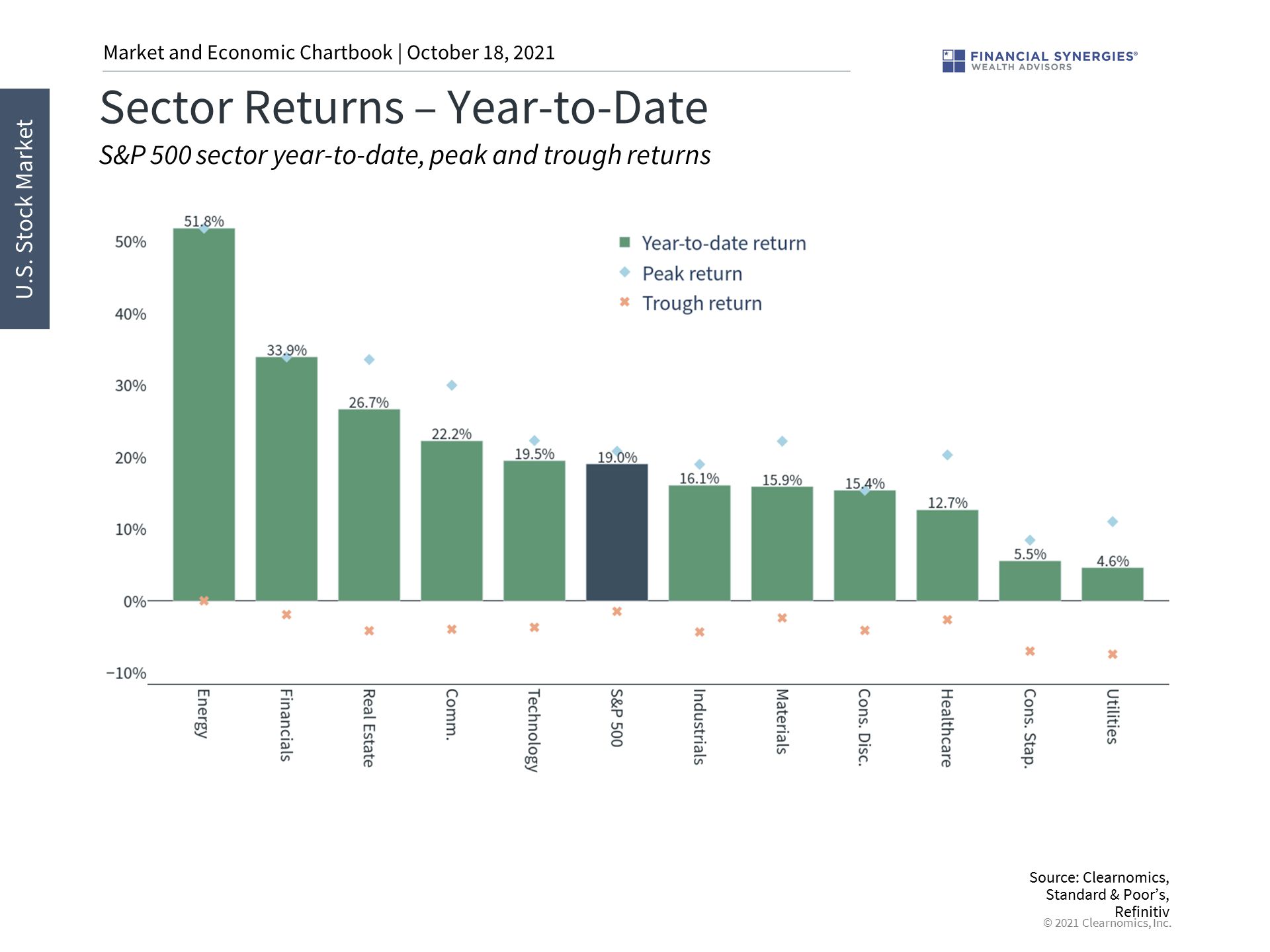 sector returns