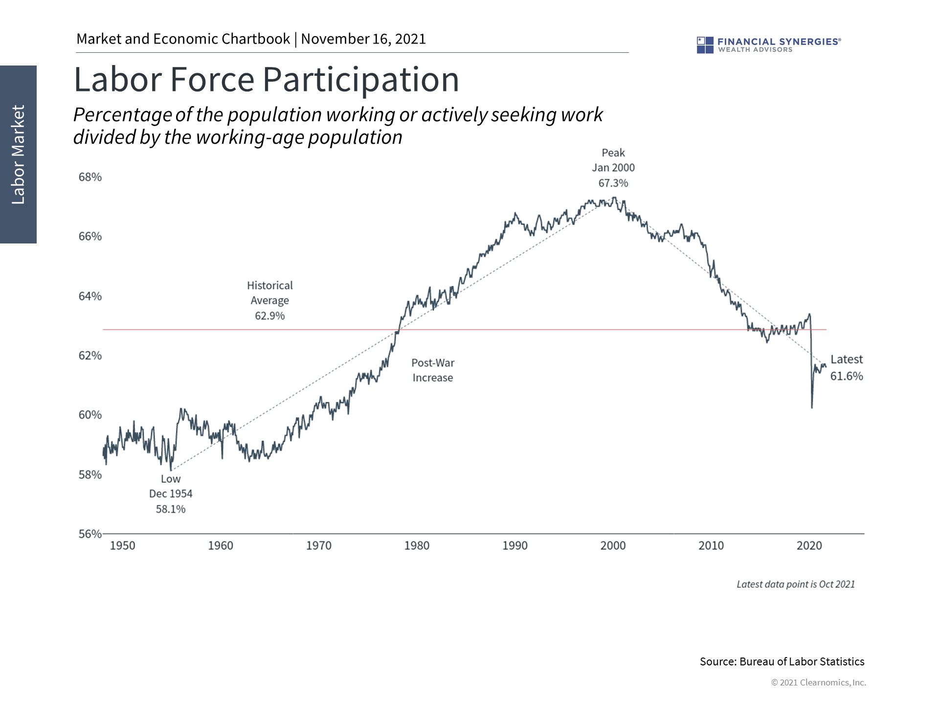 labor force participation