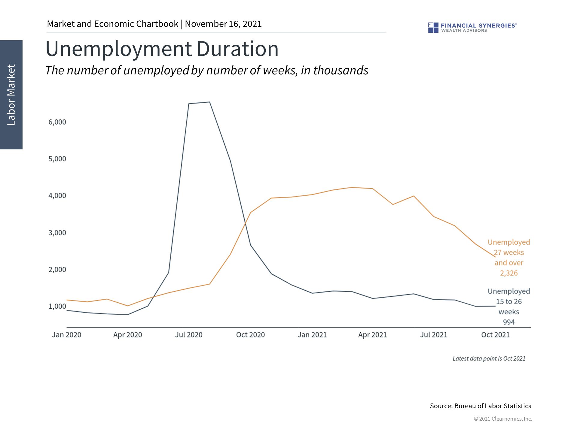unemployment duration