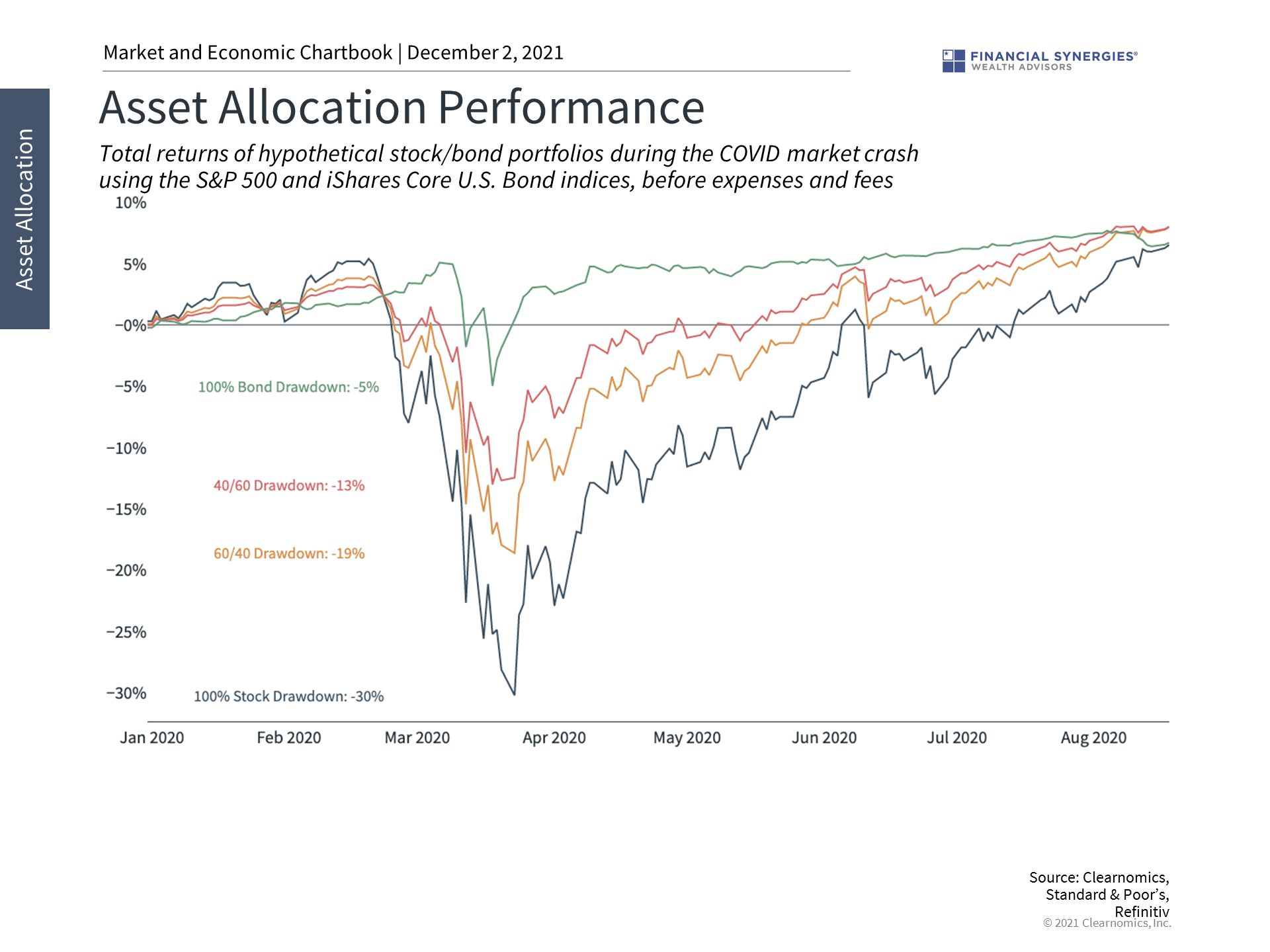 Asset allocation