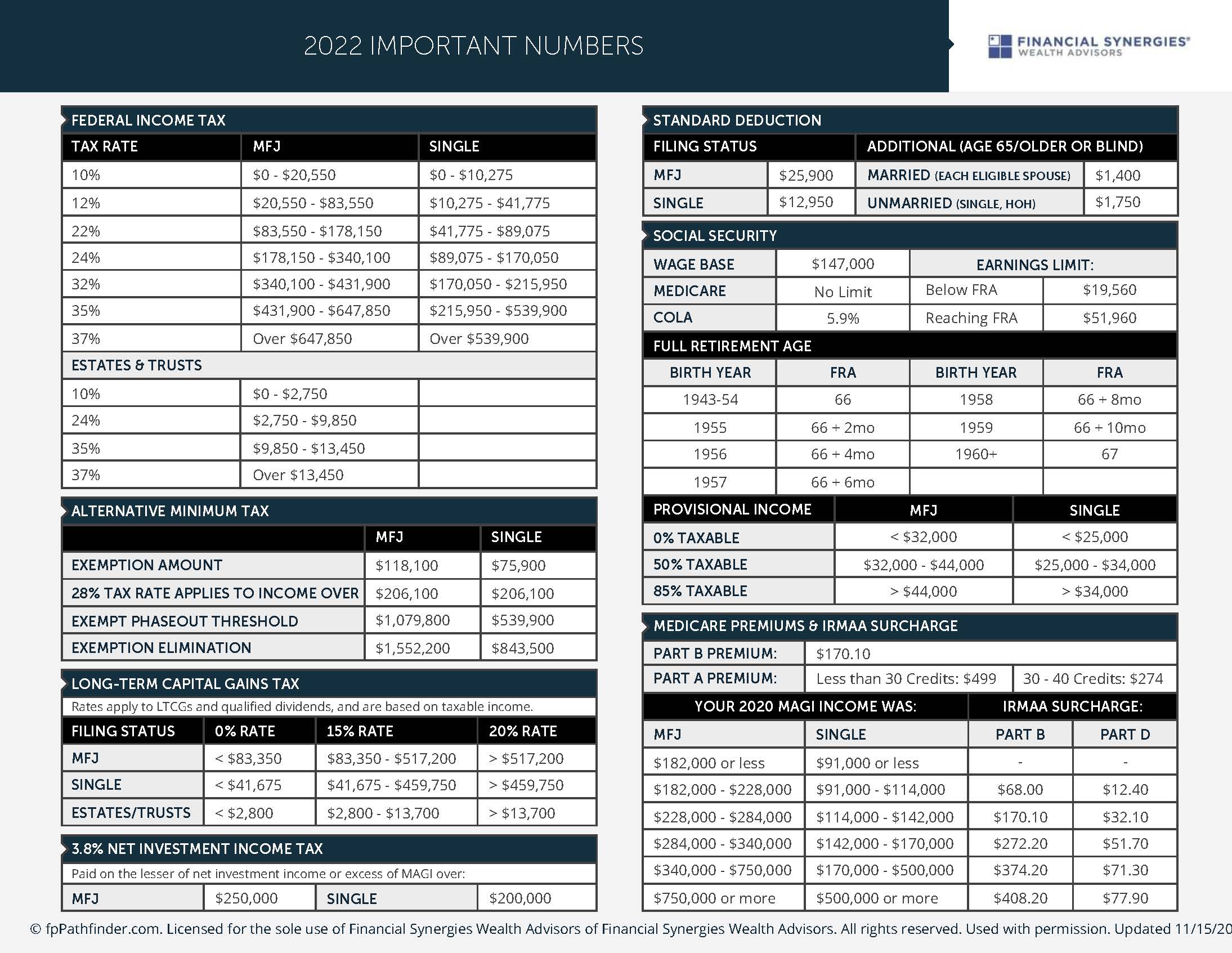 Important Tax Numbers for 2022