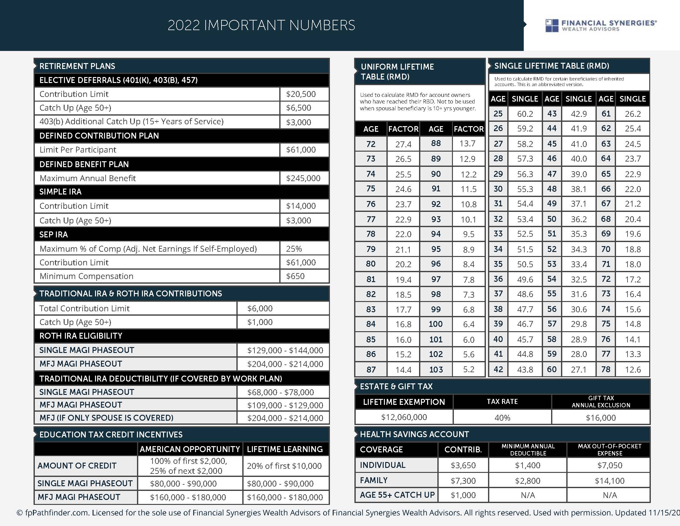 Important Tax Numbers for 2022